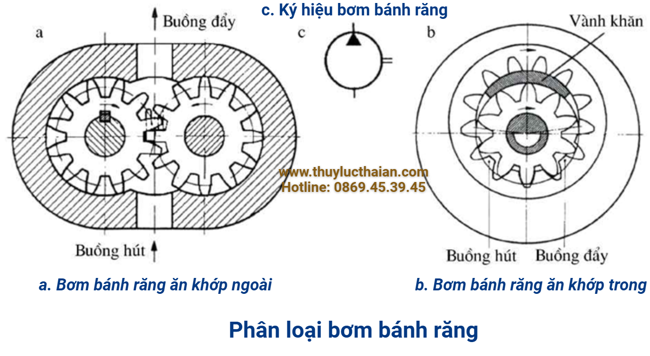 Phân loại bơm bánh răng