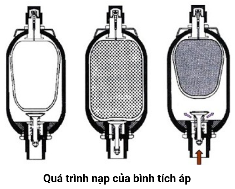 Quá trình nạp của bình tích áp