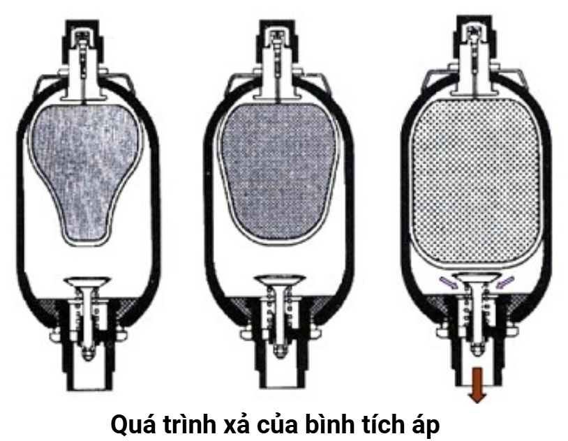 Quá trình xả của bình tích áp